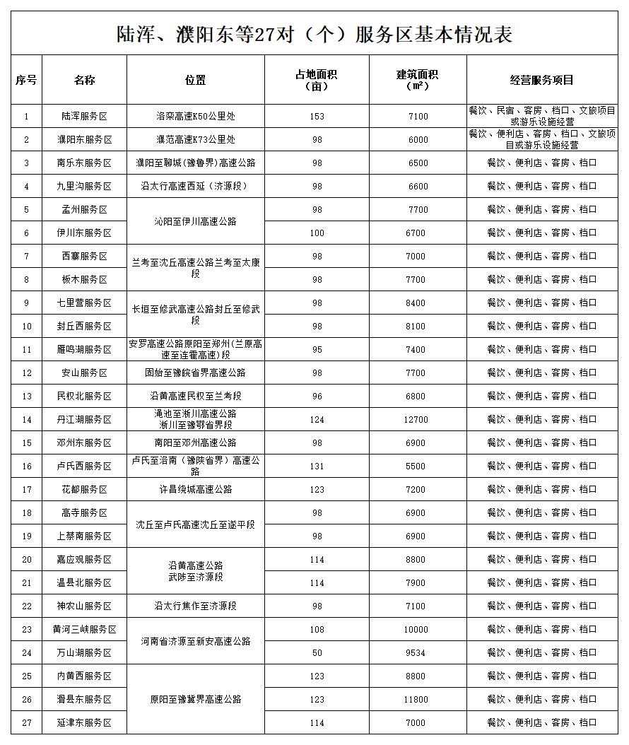 陸渾、濮陽東等27對(個)服務區基本信息統計表.jpg 陸渾、濮陽東等27對(個)服務區基本信息統計表.jpg